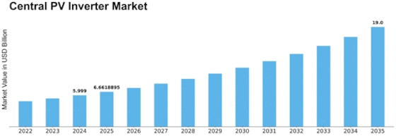 Central Pv Inverter Market Size