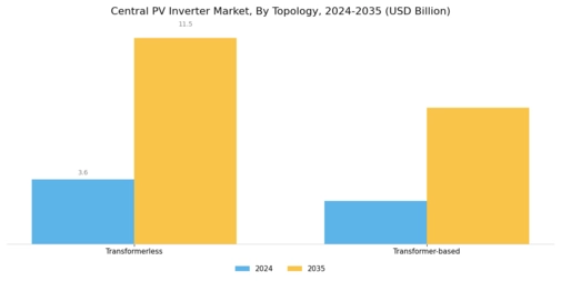 Central Pv Inverter Market Segment Image 2