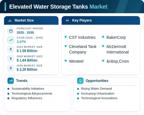 Tank Storage Graph Elevated Water Storage Tanks Market Size, Growth Report 2035