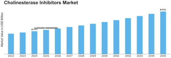 Cholinesterase Inhibitors Market
 Size