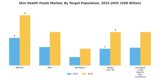 皮肤健康食品市场 Segment Image 2