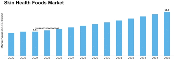 Skin Health Foods Market Size