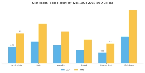 Skin Health Foods Market Segment Image 0