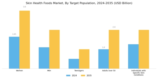 Skin Health Foods Market Segment Image 2