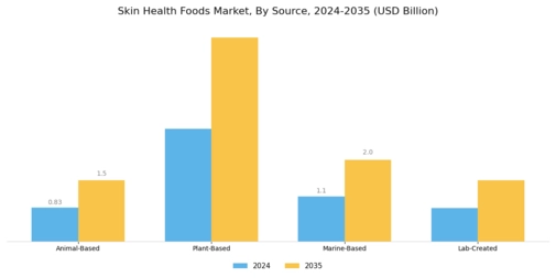 Skin Health Foods Market Segment Image 3