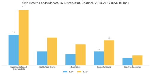Skin Health Foods Market Segment Image 4