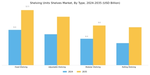 Shelving Units Shelves Market
 Segment Image 1
