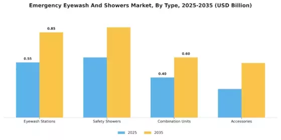 Emergency Eyewash Showers Market Segment Image 0
