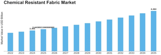 Chemical Resistant Fabric Market Size