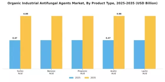 유기 산업 항진균제 시장 Segment Image 0