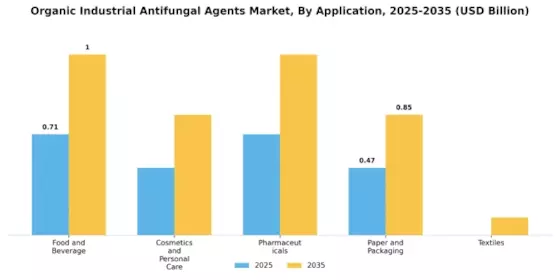 유기 산업 항진균제 시장 Segment Image 1