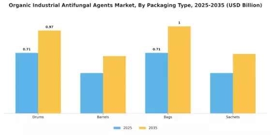 유기 산업 항진균제 시장 Segment Image 4