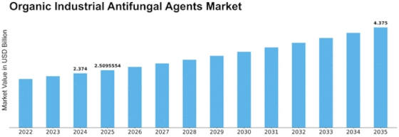 Organic Industrial Antifungal Agents Market Size