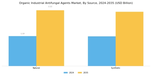 Organic Industrial Antifungal Agents Market Segment Image 2