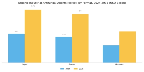 Organic Industrial Antifungal Agents Market Segment Image 3