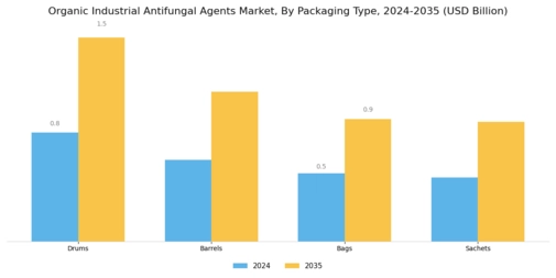 Organic Industrial Antifungal Agents Market Segment Image 4