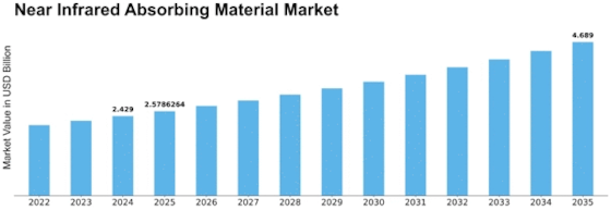 Near Infrared Absorbing Material Market Size