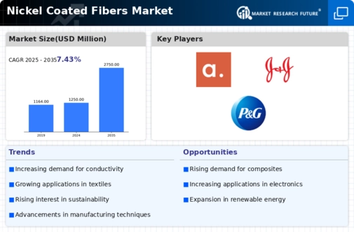 Nickel Coated Fibers Market Infographic