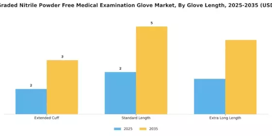 Chemo Graded Nitrile Powder Free Medical Examination Glove Market Segment Image 1