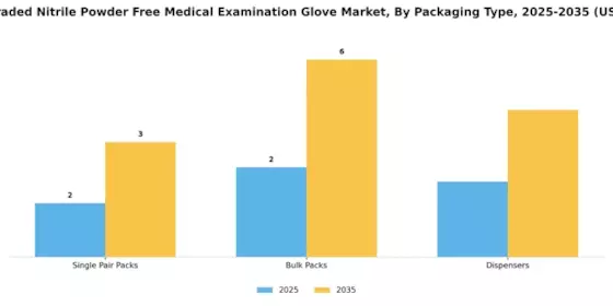 Chemo Graded Nitrile Powder Free Medical Examination Glove Market Segment Image 4