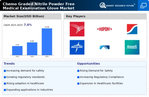 Chemo Graded Nitrile Powder Free Medical Examination Glove Market Infographic
