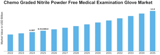 Chemo Graded Nitrile Powder Free Medical Examination Glove Market Size