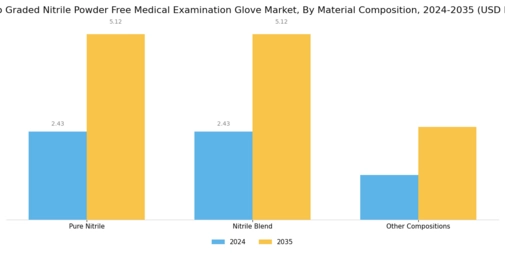 Chemo Graded Nitrile Powder Free Medical Examination Glove Market Segment Image 0