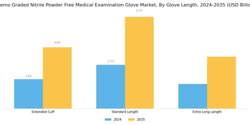 Chemo Graded Nitrile Powder Free Medical Examination Glove Market Segment Image 1