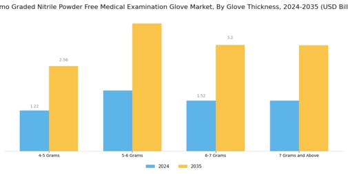 Chemo Graded Nitrile Powder Free Medical Examination Glove Market Segment Image 2