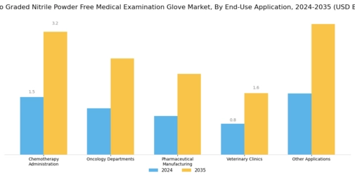 Chemo Graded Nitrile Powder Free Medical Examination Glove Market Segment Image 3
