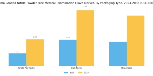 Chemo Graded Nitrile Powder Free Medical Examination Glove Market Segment Image 4