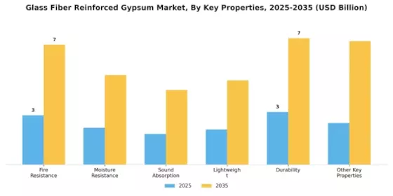 Glass Fiber Reinforced Gypsum Market Segment Image 3