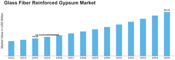 Glass Fiber Reinforced Gypsum Market Size