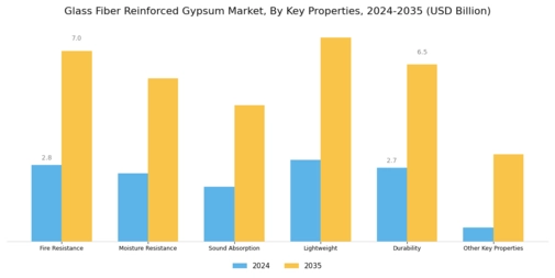 Glass Fiber Reinforced Gypsum Market Segment Image 3