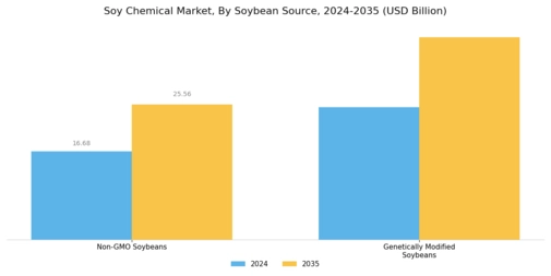 Soy Chemical Market Segment Image 3