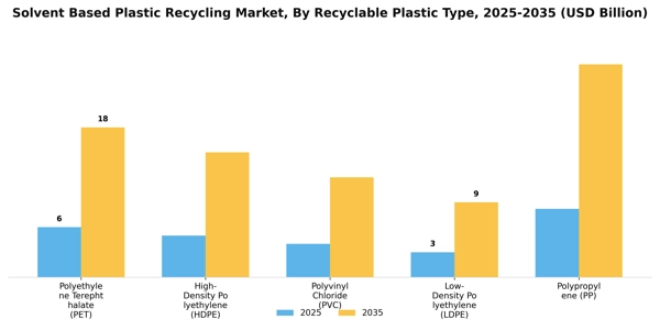 Solvent Based Plastic Recycling Market Segment Image 2