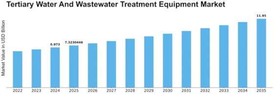 Tertiary Water And Wastewater Treatment Equipment Market Size