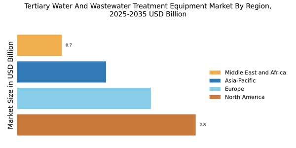 Tertiary Water And Wastewater Treatment Equipment Market Regional Image