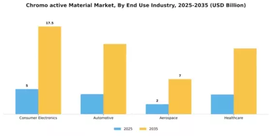 Chromo active Material Market Segment Image 1