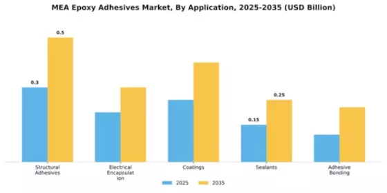 EMEA Epoxy Adhesive Market Segment Image 0