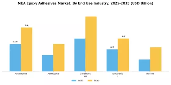 EMEA Epoxy Adhesive Market Segment Image 2