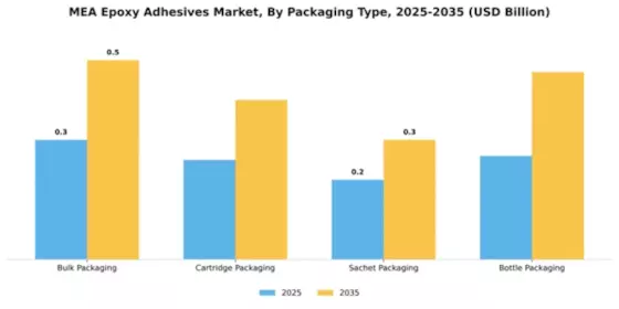 EMEA Epoxy Adhesive Market Segment Image 4