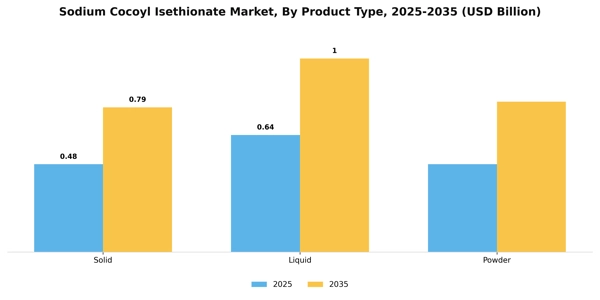 Sodium Cocoyl Isethionate Market Segment Image 3