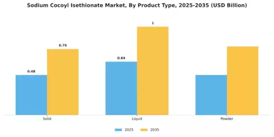 椰油酰基异硫氨酸钠市场 Segment Image 2