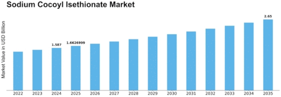 Sodium Cocoyl Isethionate Market Size