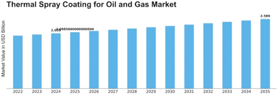 Thermal Spray Coating for Oil Gas Market Size