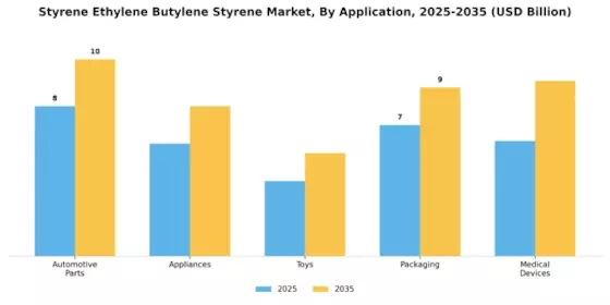 Styrene Ethylene Butylene Styrene Market
 Segment Image 1