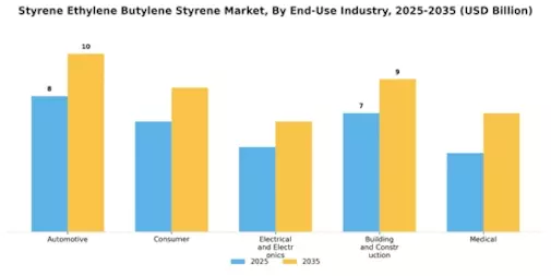 Styrene Ethylene Butylene Styrene Market
 Segment Image 2