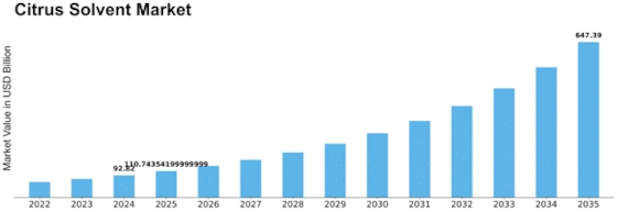 Citrus Solvent Market Size