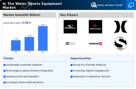 Water Sports Equipment Market Infographic Water Sports Equipment Market Infographic